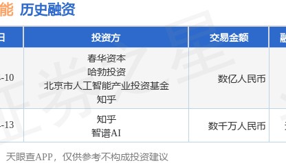 面壁智能完成A轮融资,融资额数亿人民币,投资方为春华资本、哈勃投资等