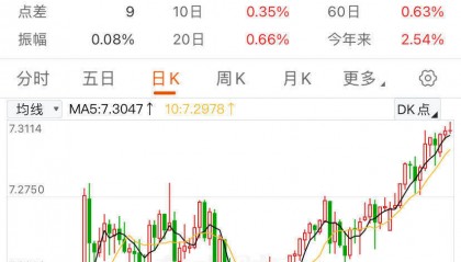 离岸人民币跌破7.31关口,未来走势如何?