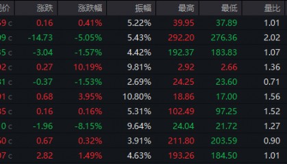 A股收评:沪指冲高回落涨0.17% 高位人气股集体大跌