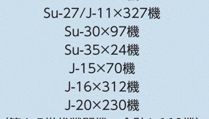 中国去年引进80架战机,其中五代战斗机仅有30架?两年后将超100架?