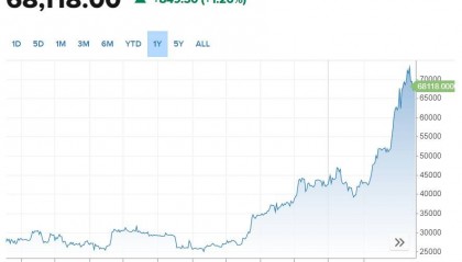 比特币73798美元历史新高!币安新CEO:ETF持续流入冲8万美元,涨势不会是直线