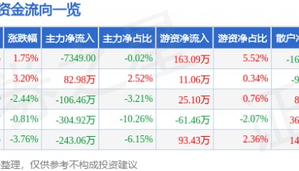 股票行情快报:宝莱特(300246)3月29日主力资金净卖出7349.00元