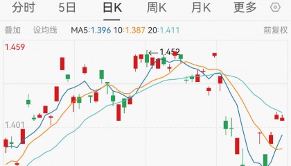 钢铁侠马斯克旋风访华,FSD再获期待,特斯拉单日暴涨15%,市值增长近6000亿人民币,低费率的纳指100ETF(159660)连续两日吸金!