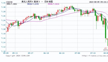 人民币中间价报7.1345,上调31点!美元大跌人民币大反攻,离岸人民币升破7.12