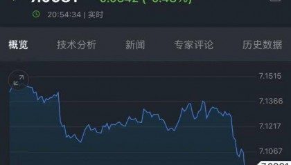化纤头条 | 结汇潮来临!人民币汇率单日拉涨400点!未来还有10%的升值幅度?
