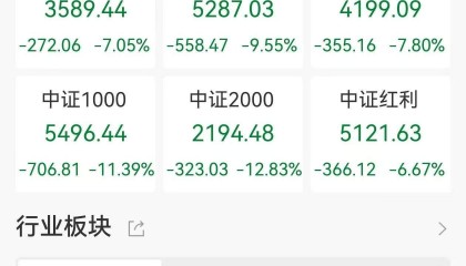 A股收评:三大指数全线暴跌!沪指跌7.34%跌破3100点,创业板指跌12.5%北证50跌17.95%,近5300股下跌,仅百余股上涨,成交1.62万亿放量4597亿