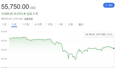 “黑色星期一”后续 | 币圈凶猛,看涨期权抄底比特币