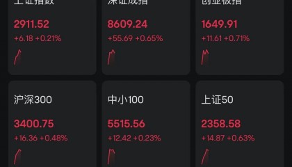 人民币狂涨700基点,A股翻红超3800股上涨!全球下跌纳指期货跌2.5%,日股大跌