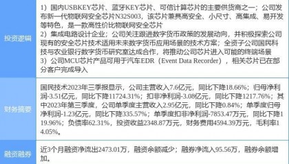 2月14日国民技术涨停分析:数字人民币,物联网,汽车黑匣子EDR概念热股
