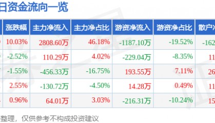 7月25日仁东控股涨停分析:金融科技,跨境支付,数字人民币概念热股