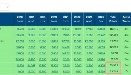 恐遭反超!海港输球、武里南联平,泰国技术分仅落后中国0.184分