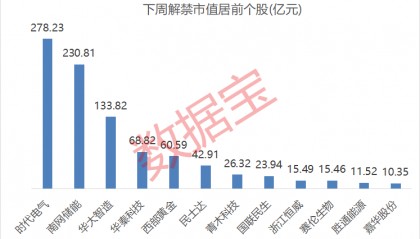 300280,财务造假,退市!下周解禁股名单出炉