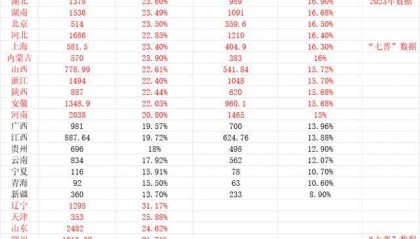 全国已有20个省份进入中度老龄化