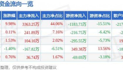 8月19日京北方涨停分析:跨境支付,数字人民币,金融科技概念热股