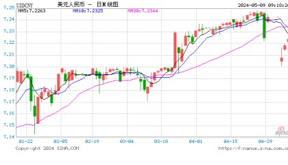 人民币中间价下调12点报7.1028！浙商证券李超：人民币汇率超预期贬值的风险不大
