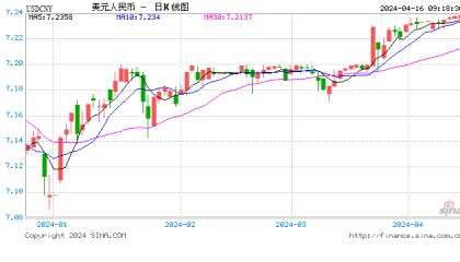 人民币中间价下调49点报7.1028,离岸人民币跌破7.28关口,日内贬值逾200点!多期限美债收益率再创年内新高