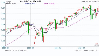 人民币中间价报7.1334,上调1点!富国银行:料美联储本月将为降息打开大门