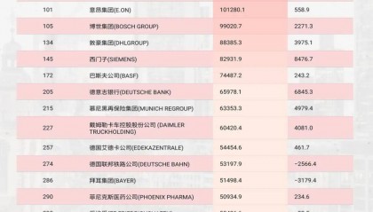 德国的世界第一,正在批量阵亡