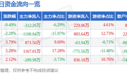 股票行情快报:莱特光电(688150)4月3日主力资金净卖出312.26万元
