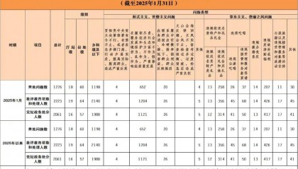 1月,湖南19名厅局级干部被查处
