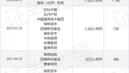 科润新材料完成C+轮融资,融资额1.4亿人民币,投资方为架桥资本、建信(北京)投资等