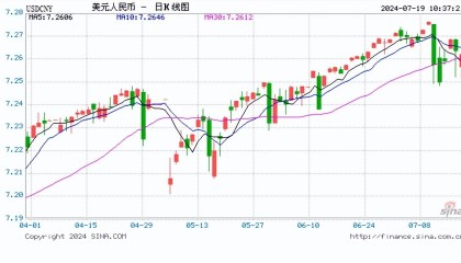 人民币中间价报7.1315,下调30点!美联储官员放风降息将至:等太久有衰退风险
