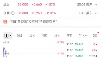 刚刚宣布：美民调，哈里斯领先特朗普