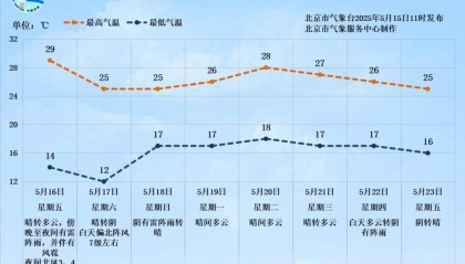 雷阵雨+短时大风+冰雹!北京再迎强对流天气,预计时间——