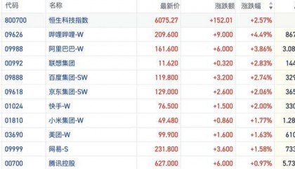 港股风向标|市场情绪修复科技股引领反弹 机构称短期波动或成建仓窗口