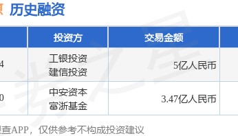 阳光新能源完成战略融资,融资额5亿人民币,投资方为工银投资、建信投资等