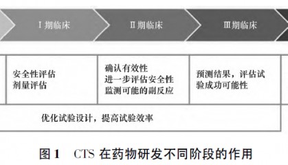 优化药物研发的临床试验模拟发展、应用及思考