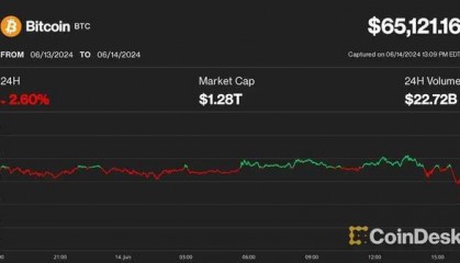 比特币暴跌至65,000美元,山寨币下跌10%-20%,黑色星期五!