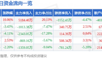 4月16日晨鸣纸业涨停分析:人民币升值受益,EDA设计软件,期货概念概念热股