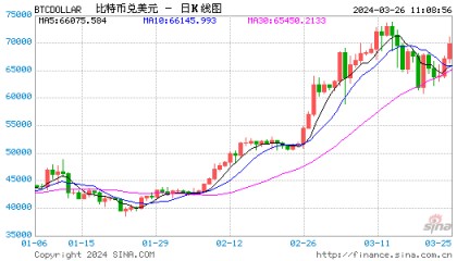 比特币再度升破70000美元!以太币上涨5%,上周比特币美国ETF资金外流9亿美元