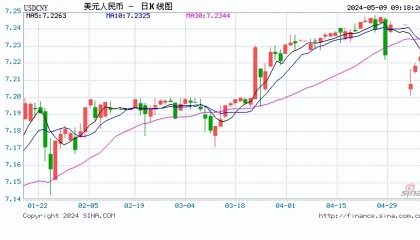 人民币中间价下调12点报7.1028！浙商证券李超：人民币汇率超预期贬值风险不大