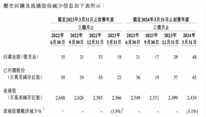 一年投入近千亿人民币,阿里成回购力度最大中国互联网公司