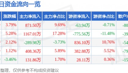 股票行情快报:莱特光电(688150)4月1日主力资金净买入871.50万元