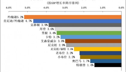 罗思义:想知道特朗普的中国策略,先要明白美国经济衰退的真相