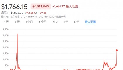宣布买币后,“比特币影子股”MSTR暴涨11%,今年已涨180%