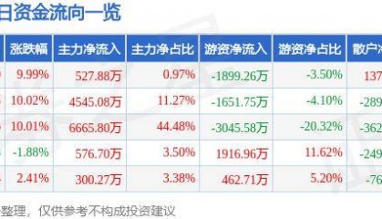 8月15日亚世光电涨停分析:VRamp;AR,数字人民币,OLED概念热股