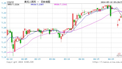 人民币中间价上调17点报7.1011!美联储戴利:未来3月通胀存在相当大不确定性