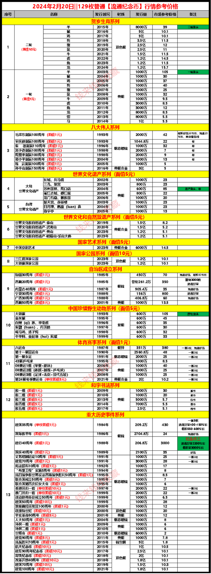 2024年2月20日‖129枚【流通纪念币】行情参考价格（持续下跌）