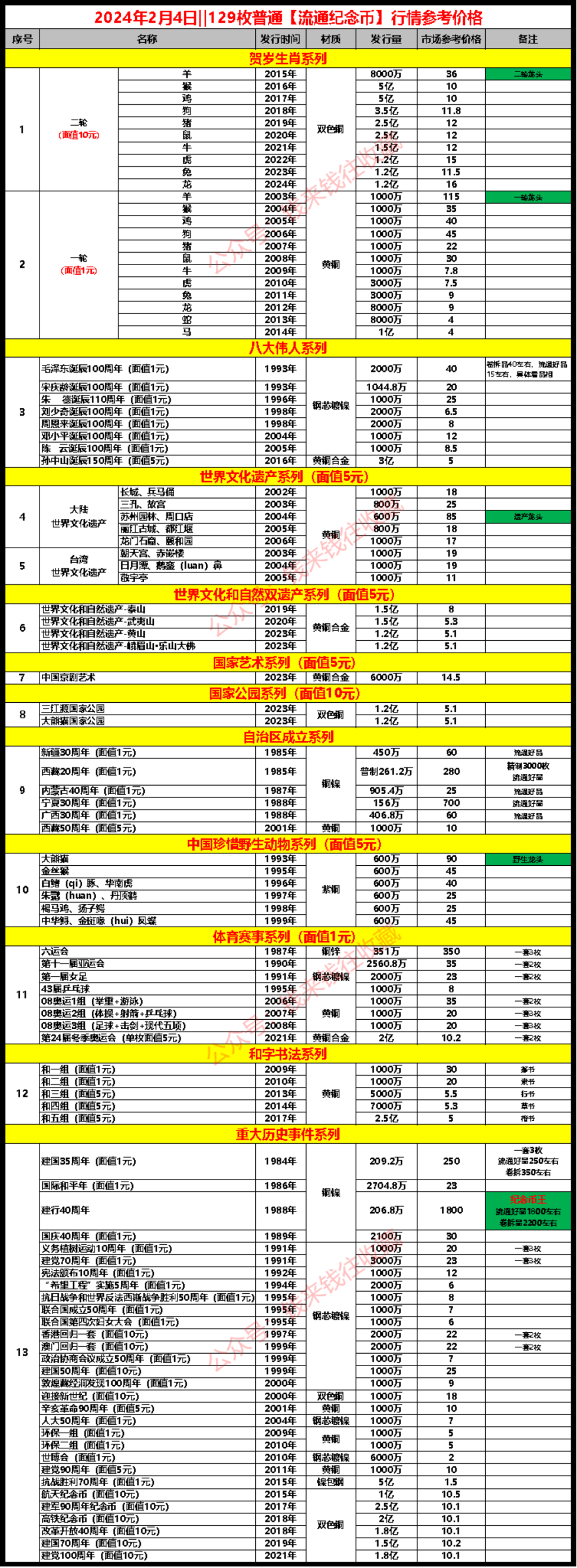 2024年2月4日‖129枚【流通纪念币】行情参考价格（全线下跌）