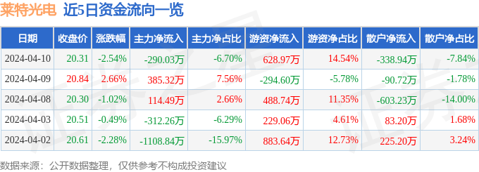 股票行情快报：莱特光电（688150）4月10日主力资金净卖出290.03万元