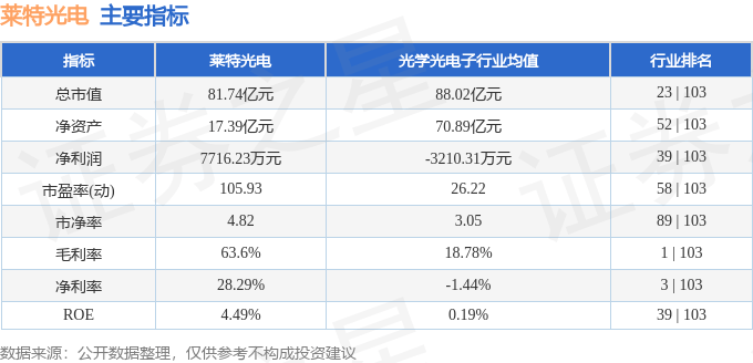 股票行情快报：莱特光电（688150）4月10日主力资金净卖出290.03万元