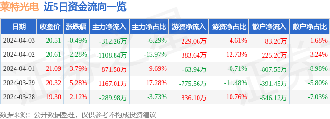 股票行情快报：莱特光电（688150）4月3日主力资金净卖出312.26万元