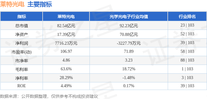 股票行情快报：莱特光电（688150）4月3日主力资金净卖出312.26万元