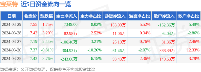 股票行情快报：宝莱特（300246）3月29日主力资金净卖出7349.00元