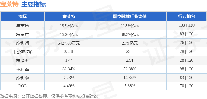 股票行情快报：宝莱特（300246）3月29日主力资金净卖出7349.00元