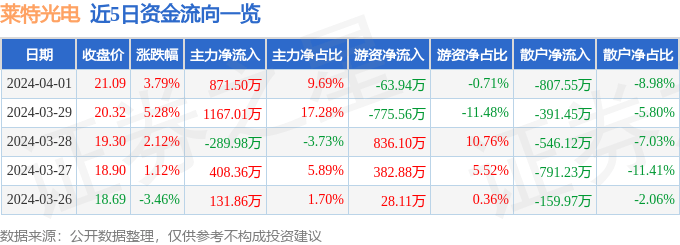 股票行情快报：莱特光电（688150）4月1日主力资金净买入871.50万元